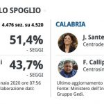 L’Emilia-Romagna frena l’avanzata leghista. Il centrodestra trionfa in Calabria.