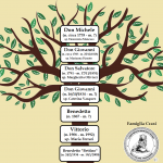 L'ALBERO GENEALOGICO PATRILINEARE DEI CRAXI