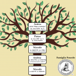 ALBERO GENEALOGICO PATRILINEARE DI UGO FOSCOLO