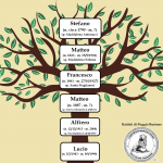 L'ALBERO GENEALOGICO DI LUCIO BATTISTI