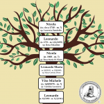 L'ALBERO GENEALOGICO DI LEONARDO SINISGALLI