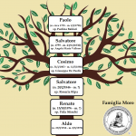 L'ALBERO GENEALOGICO PATRILINEARE DI ALDO MORO