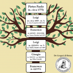 L'ALBERO GENEALOGICO DI FRANCESCO DE GREGORI