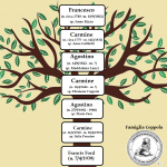 L'ALBERO GENEALOGICO DI FRANCIS FORD COPPOLA