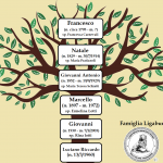 L'ALBERO GENEALOGICO DI LUCIANO LIGABUE