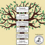 L'ALBERO GENEALOGICO DI GABRIELE D'ANNUNZIO