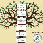 ALBERO GENEALOGICO DEL CHITARRISTA STEVE VAI